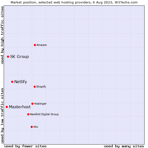 Market position of Netlify vs. SK Group vs. Masterhost