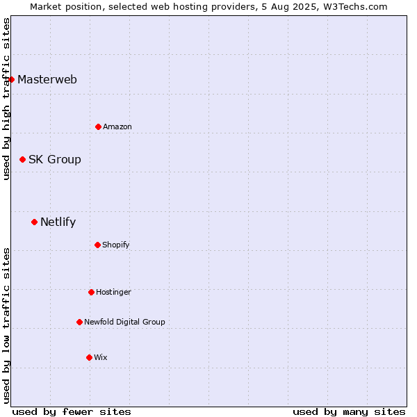 Market position of Netlify vs. SK Group vs. Masterweb
