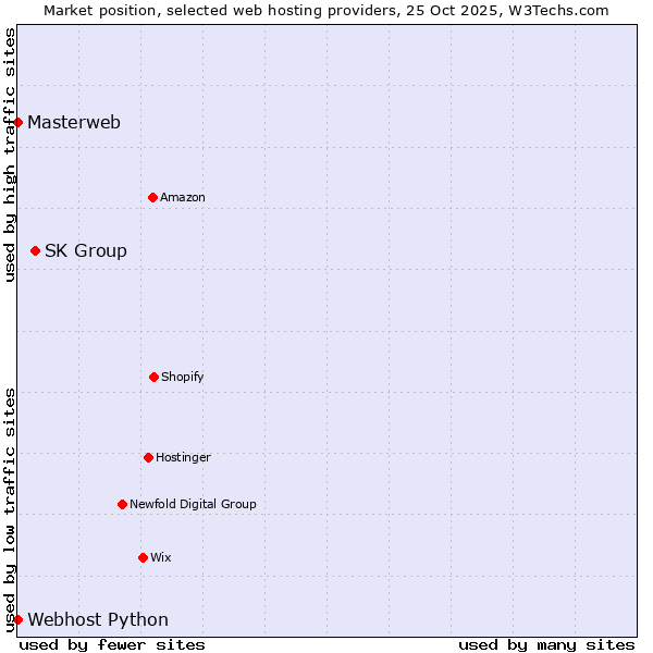 Market position of SK Group vs. Webhost Python vs. Masterweb