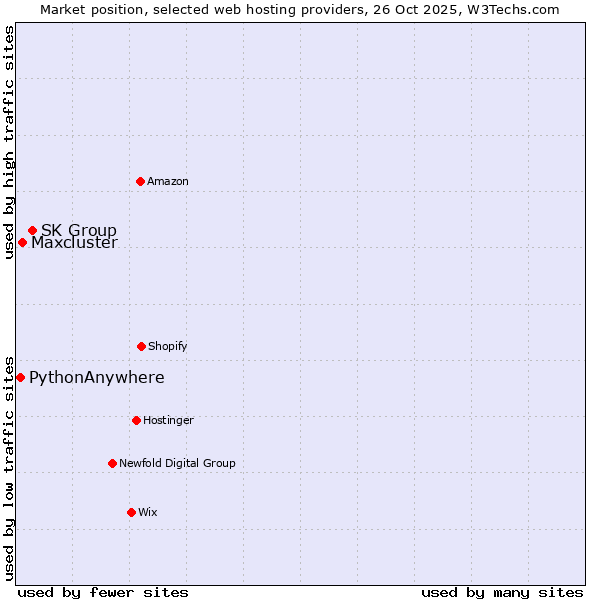 Market position of SK Group vs. Maxcluster vs. PythonAnywhere