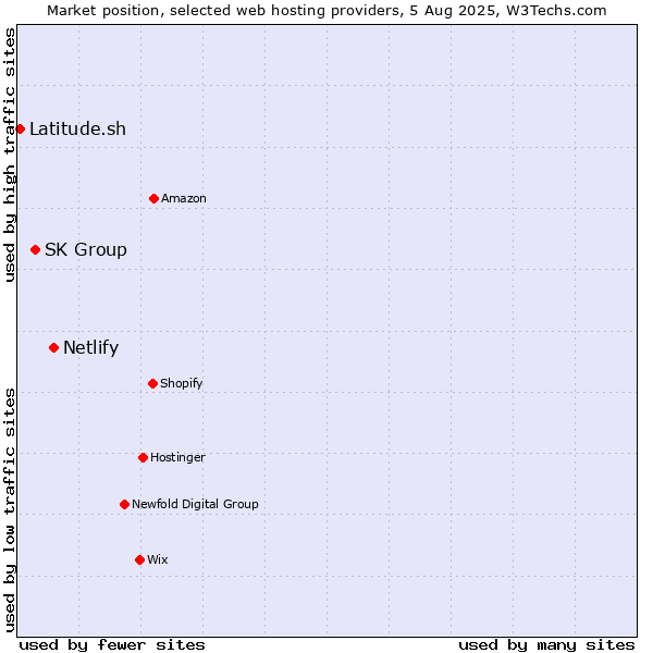 Market position of Netlify vs. SK Group vs. Latitude.sh