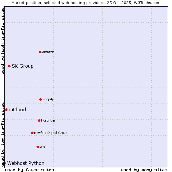 Market position of SK Group vs. mCloud vs. Webhost Python