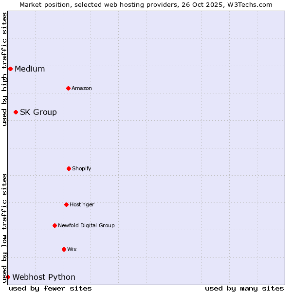 Market position of SK Group vs. Medium vs. Webhost Python
