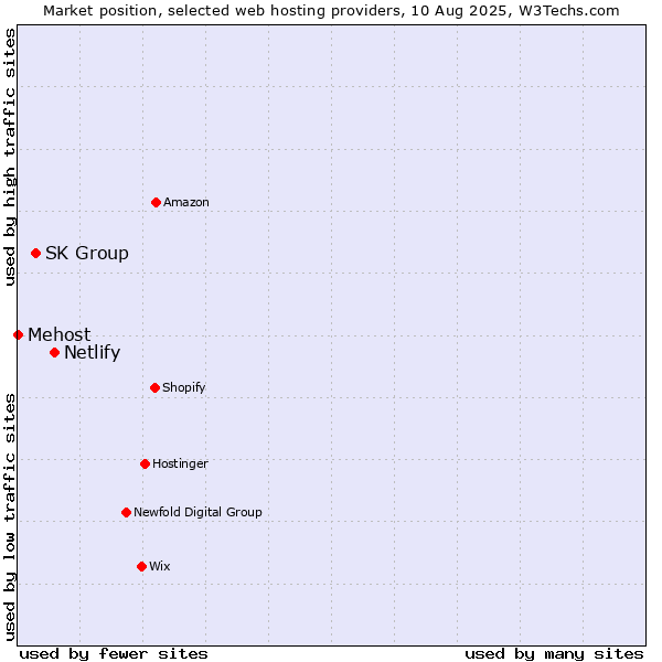 Market position of Netlify vs. SK Group vs. Mehost