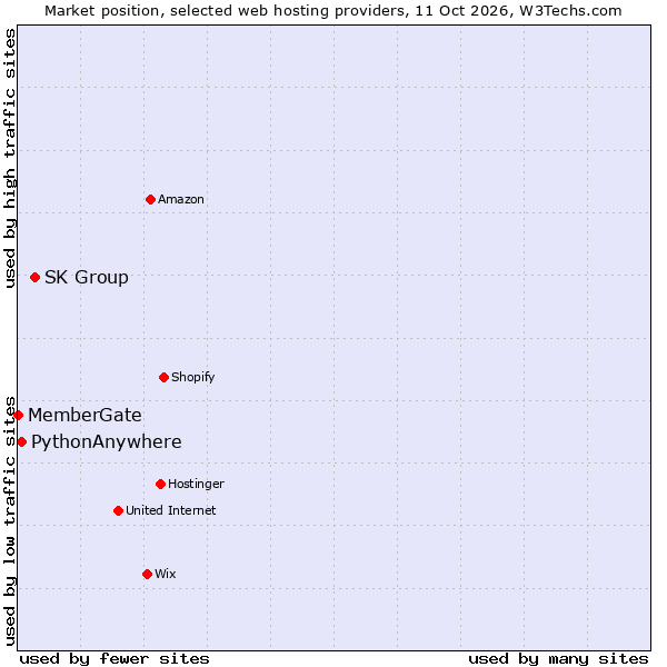 Market position of SK Group vs. PythonAnywhere vs. MemberGate
