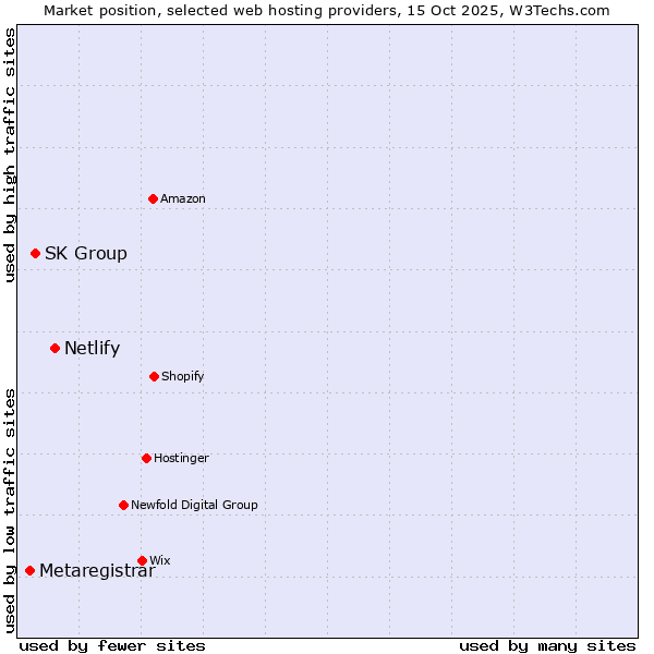 Market position of Netlify vs. SK Group vs. Metaregistrar