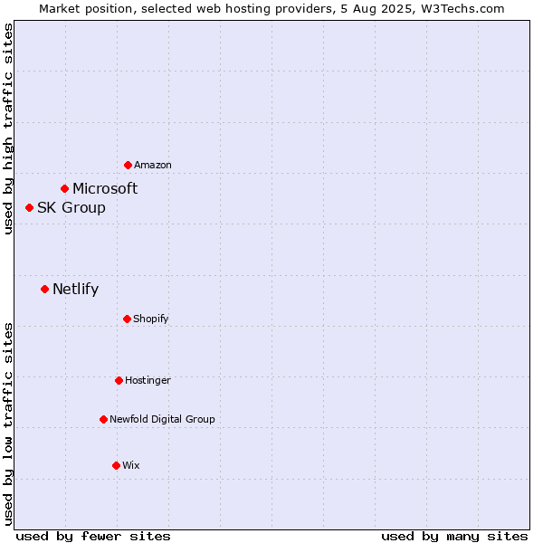 Market position of Microsoft vs. Netlify vs. SK Group