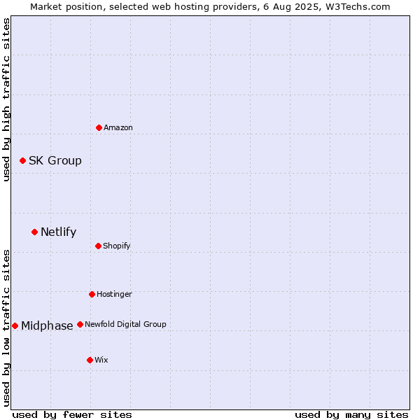 Market position of Netlify vs. SK Group vs. Midphase