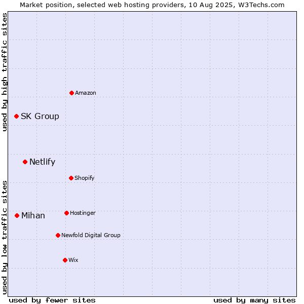 Market position of Netlify vs. Mihan vs. SK Group