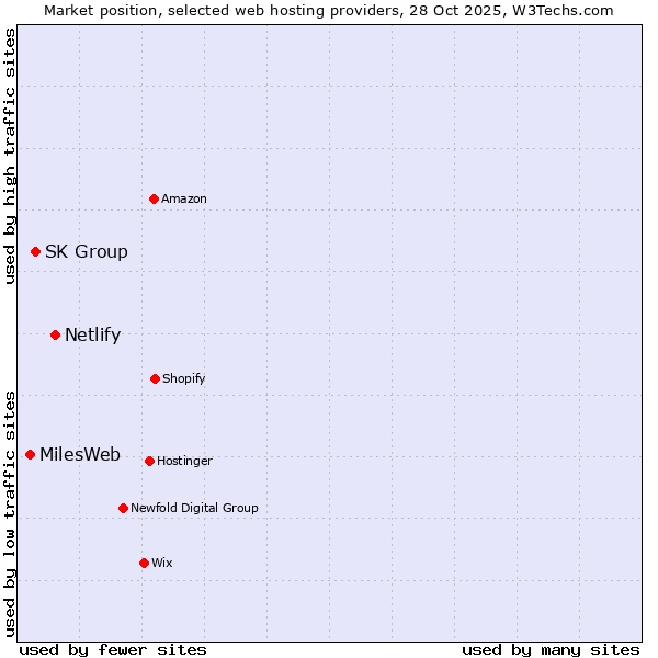 Market position of Netlify vs. SK Group vs. MilesWeb