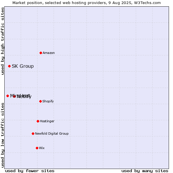 Market position of Netlify vs. SK Group vs. MiroHost