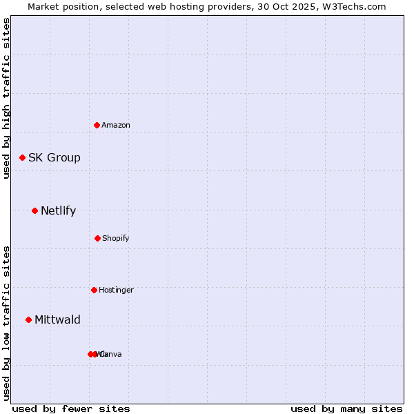 Market position of Netlify vs. Mittwald vs. SK Group