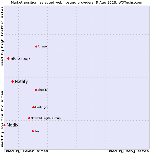 Market position of Netlify vs. SK Group vs. Modix