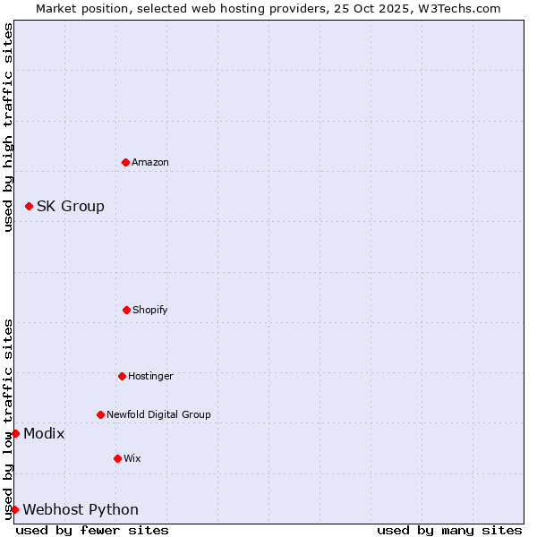 Market position of SK Group vs. Modix vs. Webhost Python