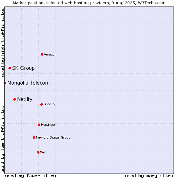 Market position of Netlify vs. SK Group vs. Mongolia Telecom