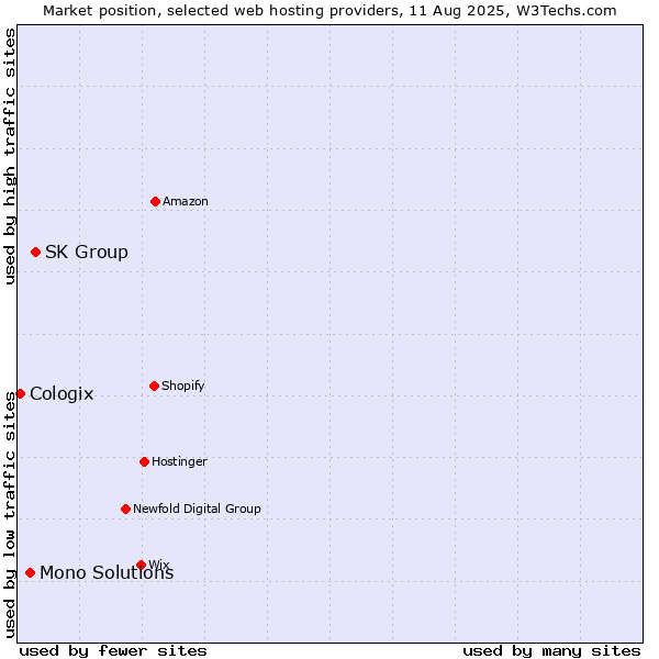 Market position of SK Group vs. Mono Solutions vs. Cologix