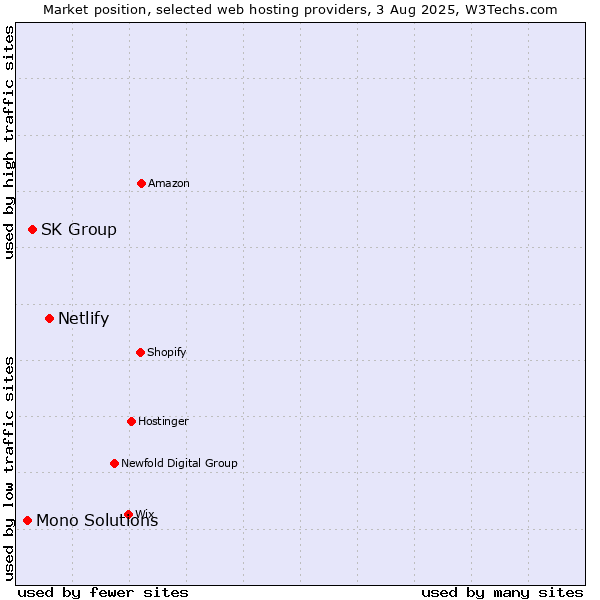 Market position of Netlify vs. SK Group vs. Mono Solutions