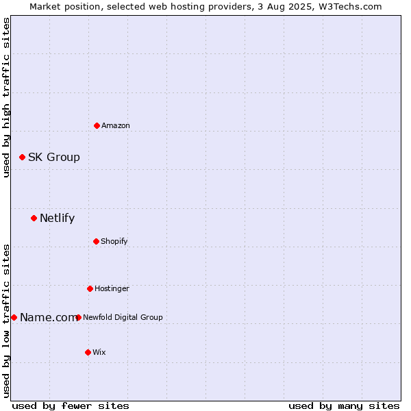 Market position of Netlify vs. SK Group vs. Name.com