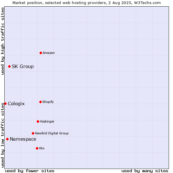 Market position of SK Group vs. Namespace vs. Cologix