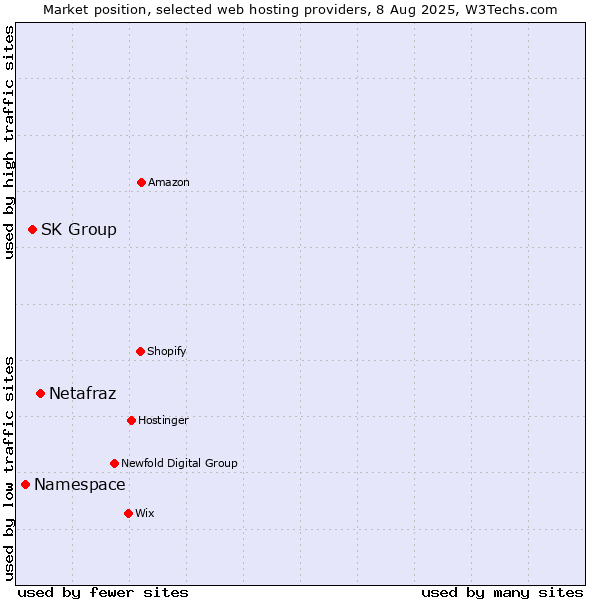 Market position of Netafraz vs. SK Group vs. Namespace