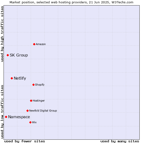 Market position of Netlify vs. SK Group vs. Namespace