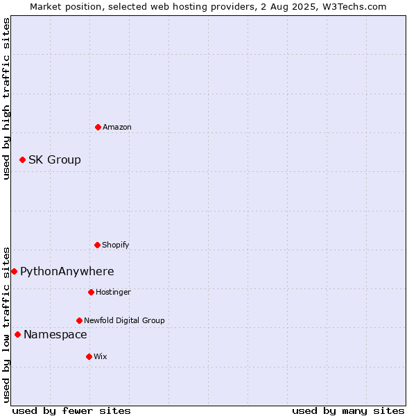 Market position of SK Group vs. Namespace vs. PythonAnywhere