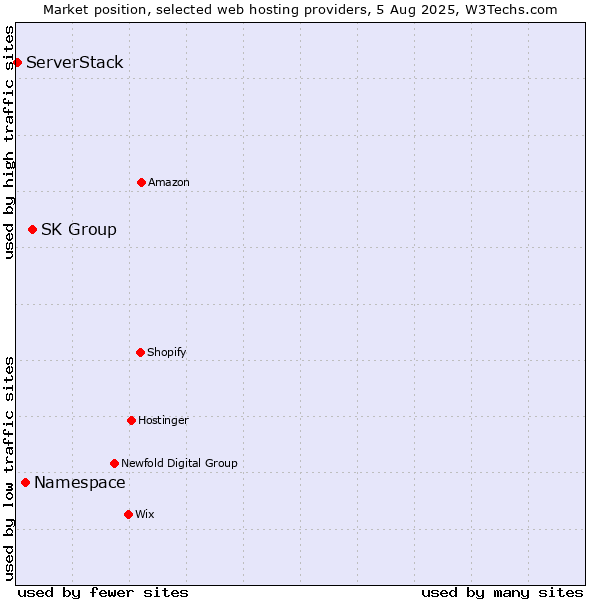 Market position of SK Group vs. Namespace vs. ServerStack