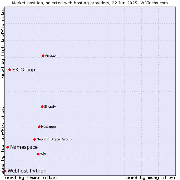 Market position of SK Group vs. Namespace vs. Webhost Python