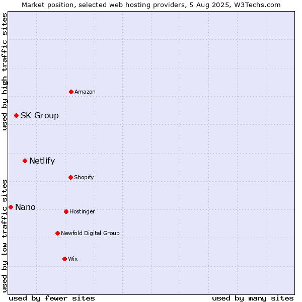 Market position of Netlify vs. SK Group vs. Nano