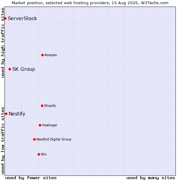 Market position of SK Group vs. Nestify vs. ServerStack