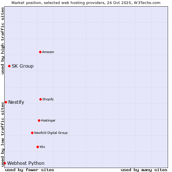 Market position of SK Group vs. Nestify vs. Webhost Python
