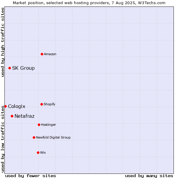 Market position of Netafraz vs. SK Group vs. Cologix
