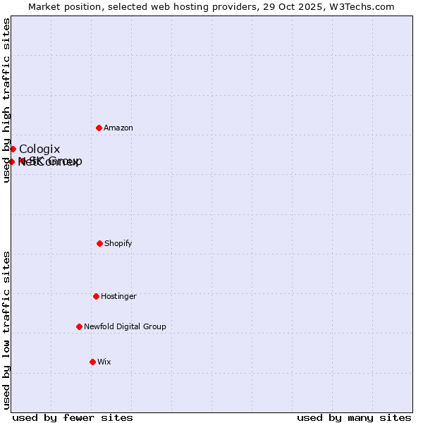 Market position of SK Group vs. Cologix vs. NetConnex
