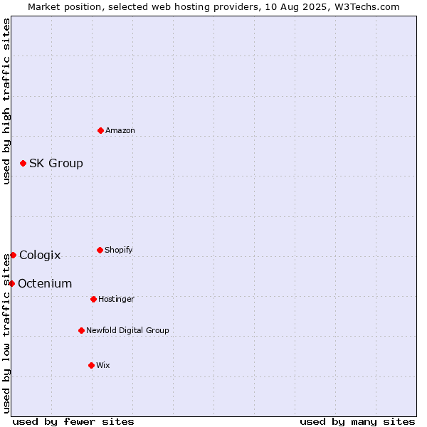Market position of SK Group vs. Cologix vs. Octenium