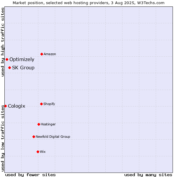 Market position of SK Group vs. Optimizely vs. Cologix