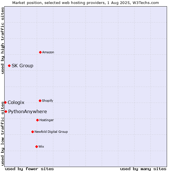 Market position of SK Group vs. PythonAnywhere vs. Cologix