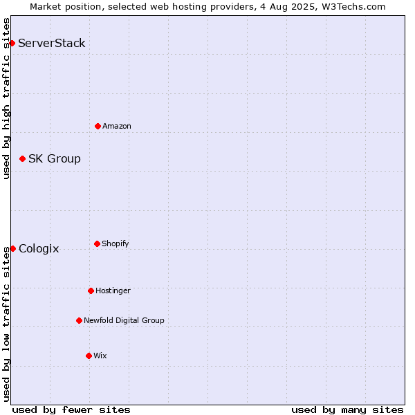Market position of SK Group vs. Cologix vs. ServerStack
