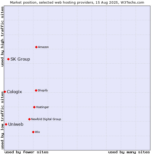 Market position of SK Group vs. Uniweb vs. Cologix