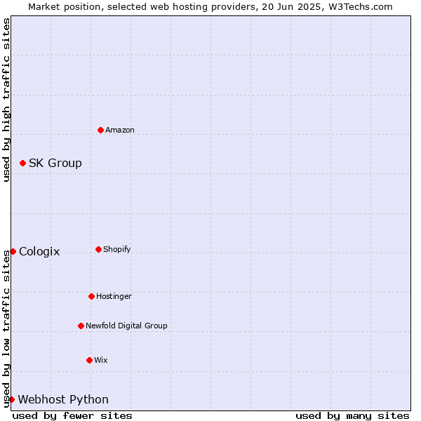 Market position of SK Group vs. Cologix vs. Webhost Python