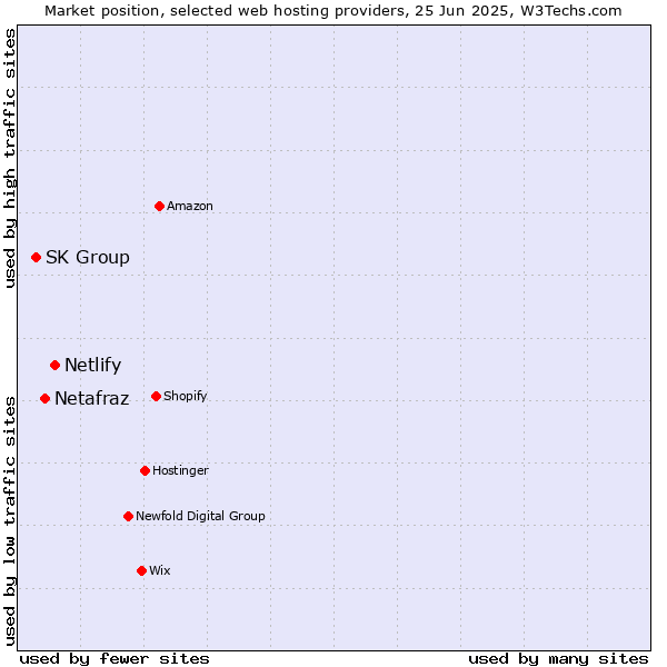 Market position of Netlify vs. Netafraz vs. SK Group