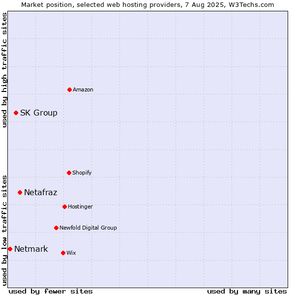 Market position of Netafraz vs. SK Group vs. Netmark