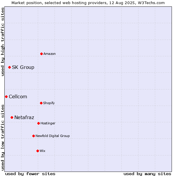 Market position of Netafraz vs. SK Group vs. Cellcom