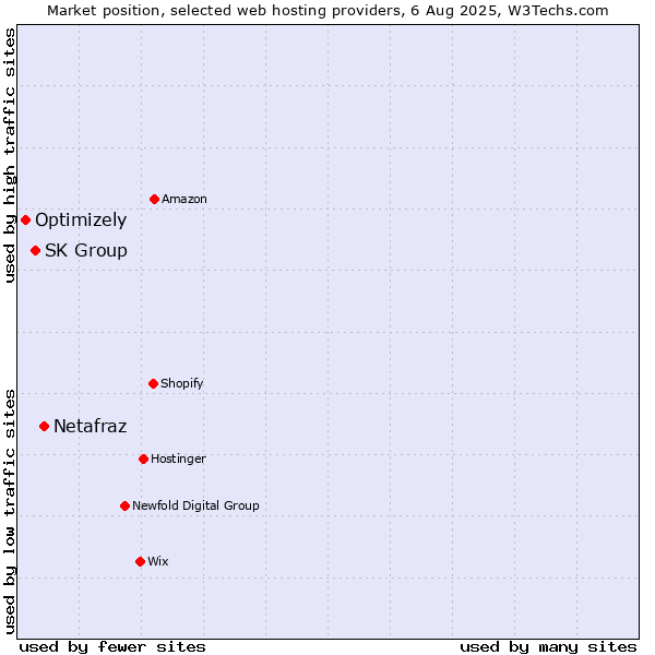 Market position of Netafraz vs. SK Group vs. Optimizely