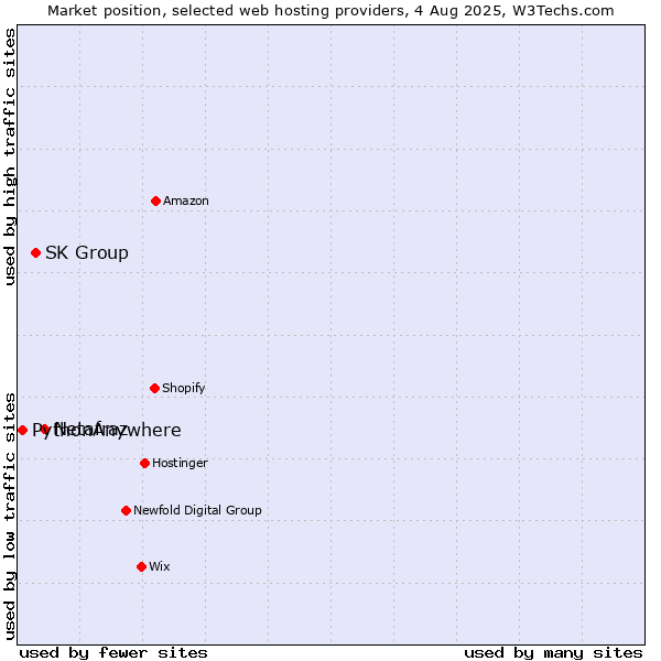 Market position of Netafraz vs. SK Group vs. PythonAnywhere
