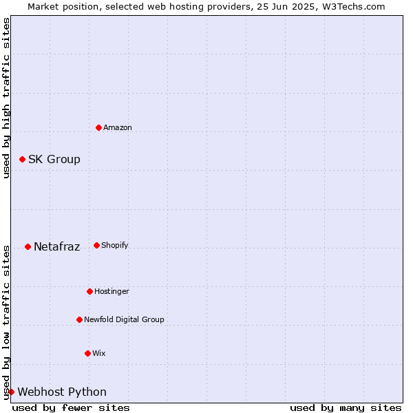 Market position of Netafraz vs. SK Group vs. Webhost Python