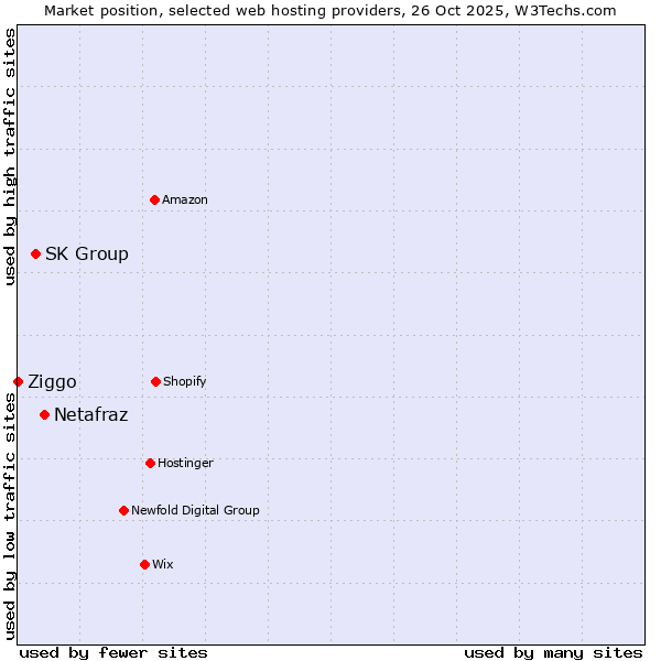 Market position of Netafraz vs. SK Group vs. Ziggo