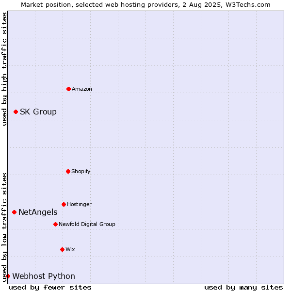 Market position of SK Group vs. NetAngels vs. Webhost Python