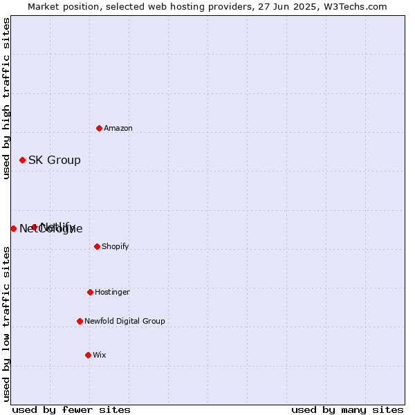 Market position of Netlify vs. SK Group vs. NetCologne