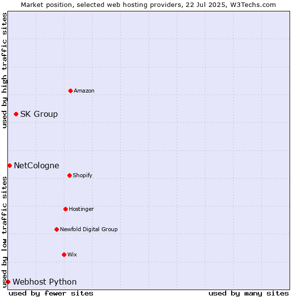 Market position of SK Group vs. NetCologne vs. Webhost Python