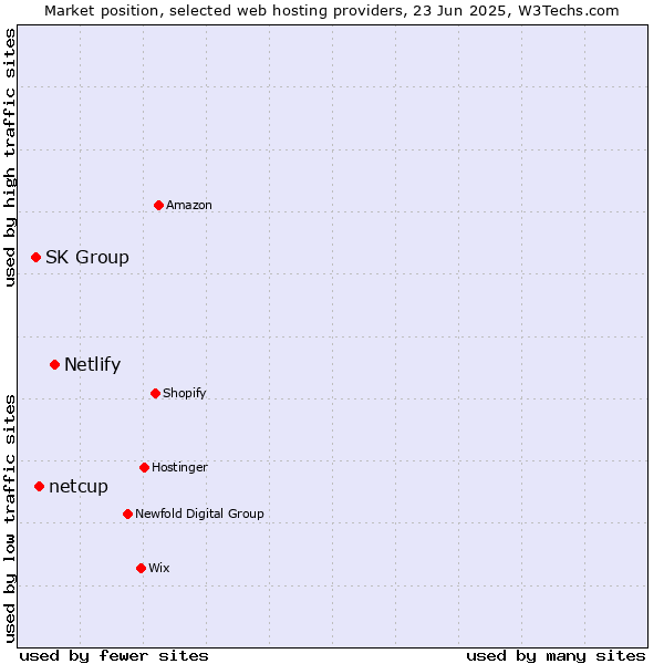 Market position of Netlify vs. netcup vs. SK Group